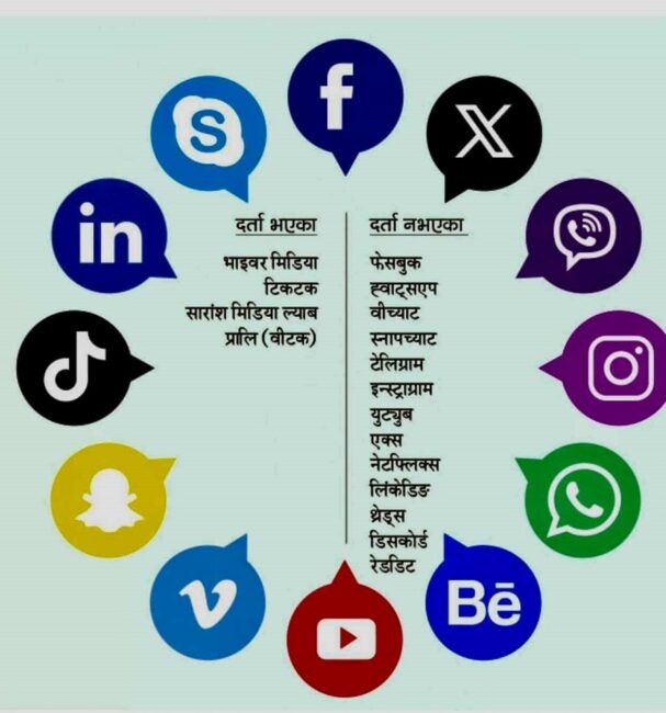 सरकारले लगायो फेसबुक लगायतका सामाजिक सञ्जालमाथि प्रतिबन्ध